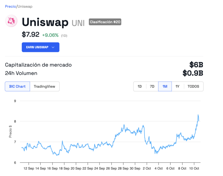 El desempeño de UNI es positivo tras el anuncio de Unichain. 